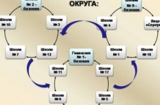 Освітні округи як чинники модернізації управління освітою