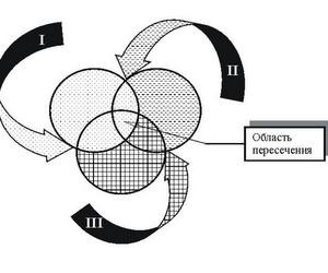 Управління освітою: синергетичні підходи